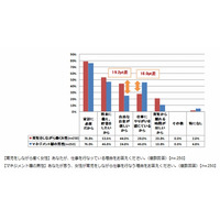 育児をしながら働く女性と上司にギャップ……育児リタイアを防止するには 画像