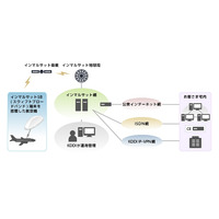 KDDI、航空機向け衛星通信「インマルサットSB」の法人提供を開始 画像