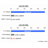 格安SIM、モバイル市場全体でのシェアは1.4％ 画像