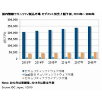 標的型サイバー攻撃向け対策関連が市場をけん引……2015年以降のセキュリティ市場 画像