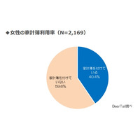 意外と少ない？　家計簿を付けている女性は約4割……貯蓄・年収に100万円の差も 画像