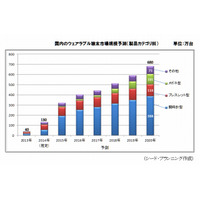 ウェアラブル端末、2020年には国内680万台に……2014年は130万台規模 画像