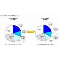 法人の携帯電話、3年後もフィーチャーフォンが主流 画像