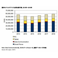 国内モバイルデバイスの出荷台数、前年から大きく落ち込み 画像