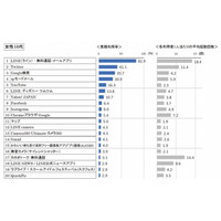 「昼休み」によく利用するアプリは？……VRI調査 画像