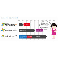 Windows 7、メインストリームサポートが終了……延長サポートに移行 画像