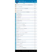 クチコミから選んだ「働きがいのある企業ランキング」、昨年に続き1位はP&Gに 画像