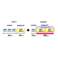 WiMAX 2＋、キャリアアグリゲーション導入で「ヤ倍速」に……下り最大220Mbps 画像