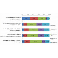 YouTube、「動画広告が入ると視聴しない」が2割以上……動画広告に関する調査で 画像