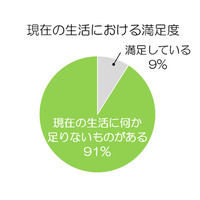 40代女子の生活に満足度警報!?　「充電切れ症候群」 画像