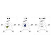 緑茶とご飯は相性がいい……『お～いお茶』が相性度94.2%など 画像