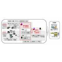 「サイバー攻撃に遭いやすい人」を判定できる新技術、富士通が開発 画像