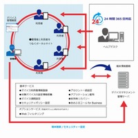 ワイモバイル、1ID月500円の法人向けスマホ管理サービス提供開始 画像