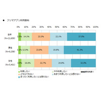 今年流行のきざし!?　「フリマアプリ」の利用経験者は約3割、非経験者も約2割が利用意向あり 画像