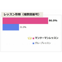 主流は「マンツーマン」、「1日1,000円未満」のレッスン料が65％……オンライン英会話 画像