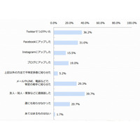 ソーシャルギフト、利用者の約3割が「SNS上だけの友人に贈った経験」あり 画像