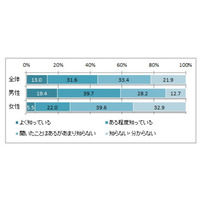 「格安SIM」の認知率、男性59.1％に対し女性は27.5％ 画像