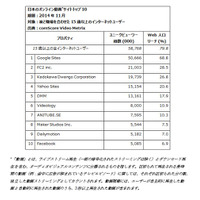 日本は「視聴時間」が長く、米国は「視聴回数」が多い傾向に……動画サイトの利用状況 画像