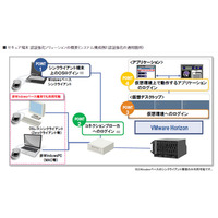 日立ソリューションズが指静脈認証とシングルサインオンを仮想環境で実現 画像