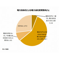 2016年春の「電力小売自由化」、電力会社を変えてみたい人は6割超 画像