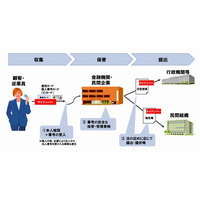 NTTデータ、「マイナンバー」番号収集代行サービスの実証実験を開始 画像