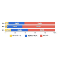 タブレット端末、購入後もPC利用頻度に変化のない人が6割 画像