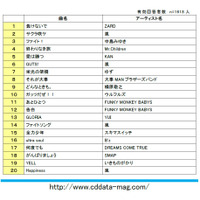 頑張るときに聴きたい！ 「応援ソング」ランキング…CDでーた調べ 画像