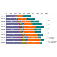 やはり従来メディアが強し……年末年始は「スマホよりテレビ」「SNSより年賀状」 画像