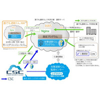 サイバーセキュリティクラウドがAWS上にセキュリティサービスを提供開始 画像