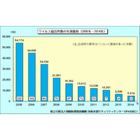 2014年の不正プログラム、届出最多は“オンライン銀行の情報窃取” 画像