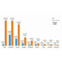 2014年にもっとも利用者数を伸ばしたSNSは「Instagram」……ニールセン調べ 画像