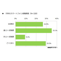 スマホで遊ぶ乳幼児は約6割……そのうち2割以上は、ほぼ毎日接触 画像