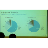 健康系ウェアラブルのシェア拡大へ……Fitbitの戦略とは 画像