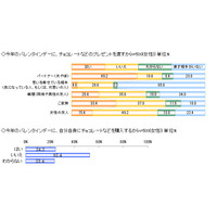 バレンタインに一緒にチョコを食べたい女性、1位は綾瀬はるか＆石原さとみ 画像