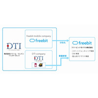 フリービット、スマホ事業を分社化し「フリービットモバイル」設立 画像