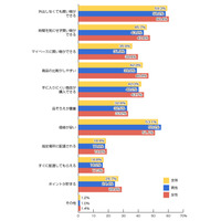 ネットショッピング、「品揃え」より「外出しなくていい」「安い」が理由 画像