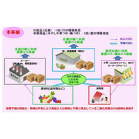 経産省、気象情報を用いたビッグデータ解析で食品ロスを削減するプロジェクト 画像