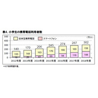 スマホ利用の小学生、2014年度末で43万人……2018年度末には144万人の予想も 画像