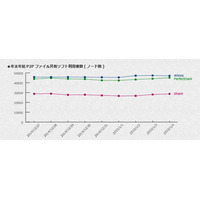 減らないP2Pファイル共有利用、いまだ残る15万人……2015年にかけての年末年始動向 画像