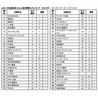 Amazon、2014年の「Kindleストア」出版社別売上げランキングを発表 画像