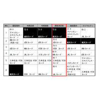 「海外からの利用者向けサービスを強化へ」……楽天カード野村常務執行役員 画像