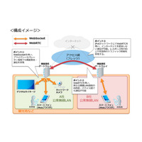 NTT Com、スマートフォン向け情報共有サービスの実証実験開始 画像