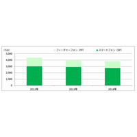 2014年の携帯電話の出荷、フィーチャーフォンが2008年以来の増加傾向 画像