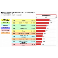 働く女性のポイント活用、貯めやすいのは「Tポイント」……使いやすさでは「JAL」 画像