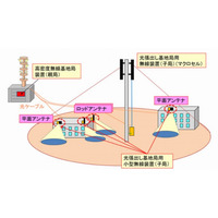 通信集中エリアでも快適通信……ドコモが新技術「高度化C-RAN」の検証に成功 画像