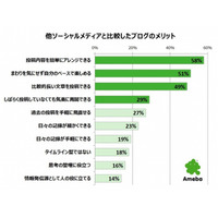 2月6日は「ブログの日」……3大メリットは「記録」「出会い」「交流」 画像