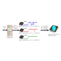 三菱電機と立命館大がLSIの個体差を利用したセキュリティ技術を開発 画像