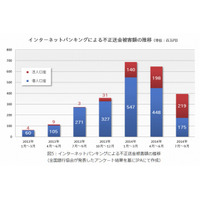 IPA、「情報セキュリティ10大脅威2015」発表……1位は「不正送金」 画像