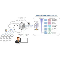 NTTコムウェアが不適切コンテンツの自動フィルタリングシステムを開発 画像