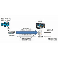 NHK、災害時に映像を自動伝送するシステムを開発……屋外映像を常時収録 画像